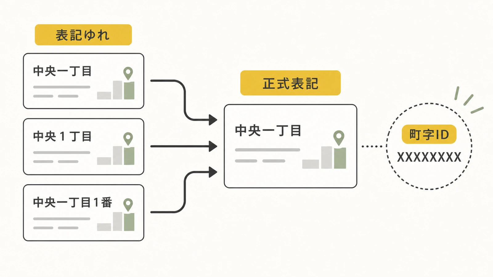複数の住所表記を正式な町字表記と町字IDへ対応させるイメージ
