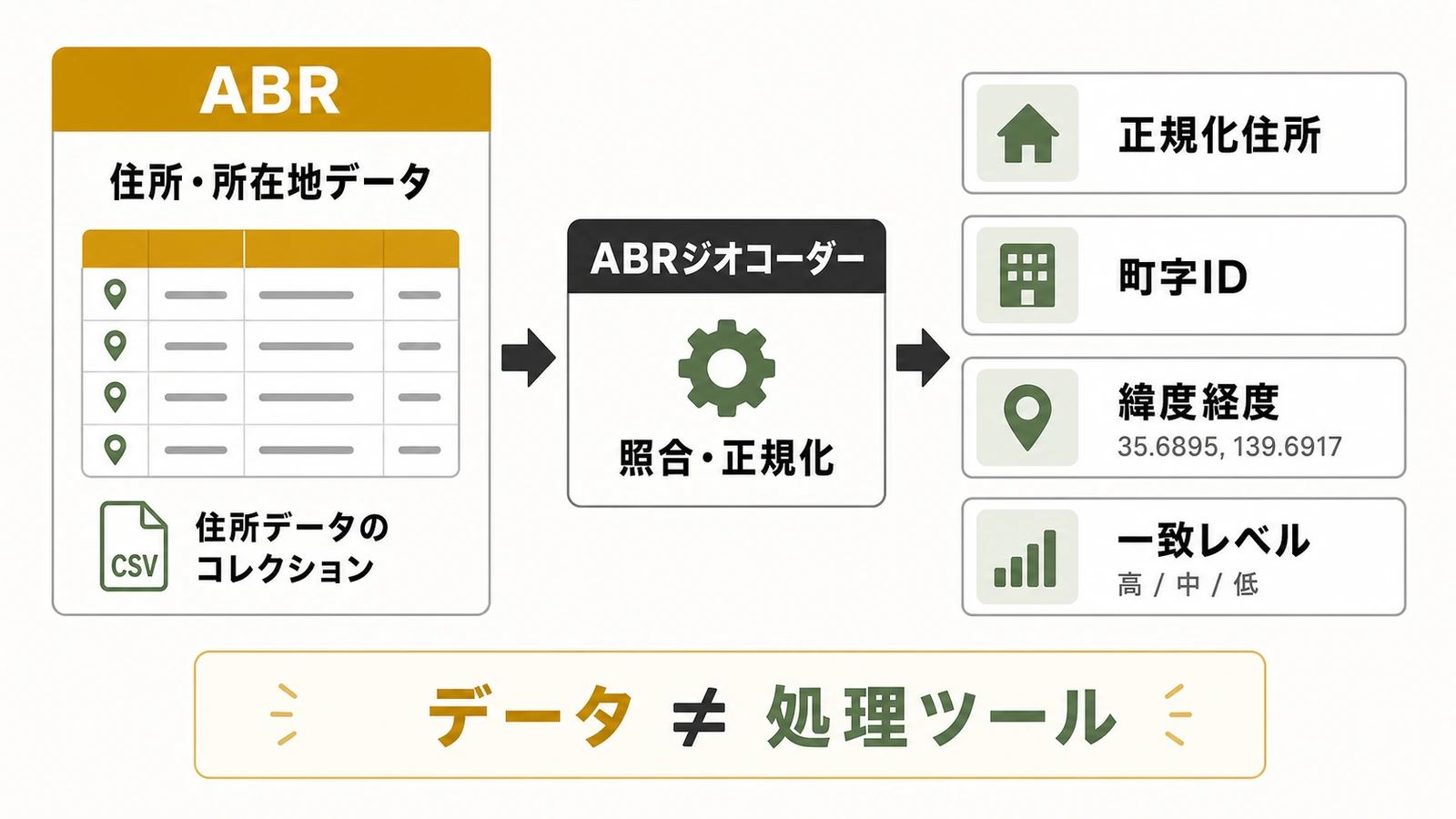 ABRの住所・所在地データとABRジオコーダーによる住所正規化処理の違い