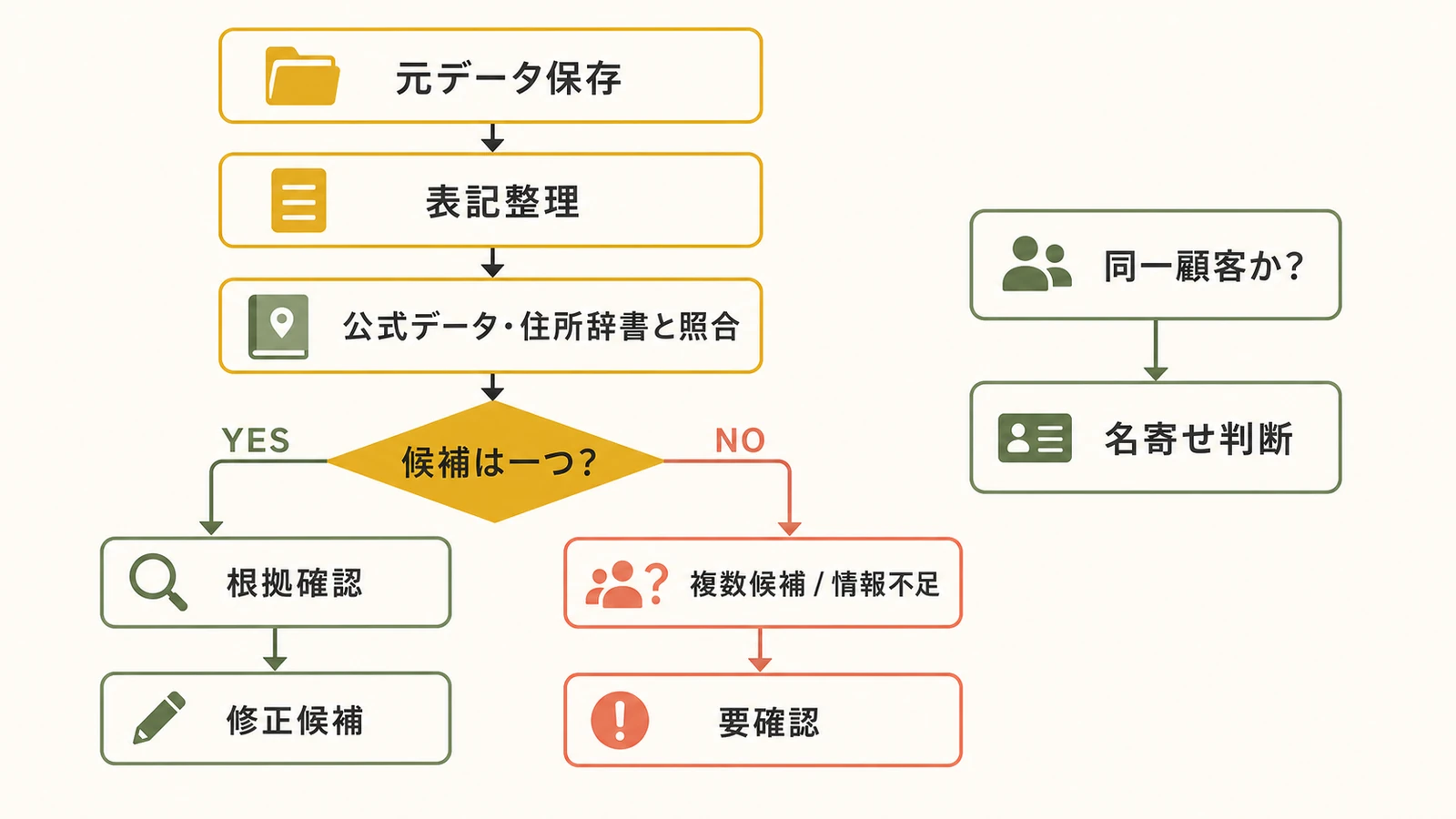 住所クレンジングで候補数と根拠を確認して修正候補または要確認に分ける流れ