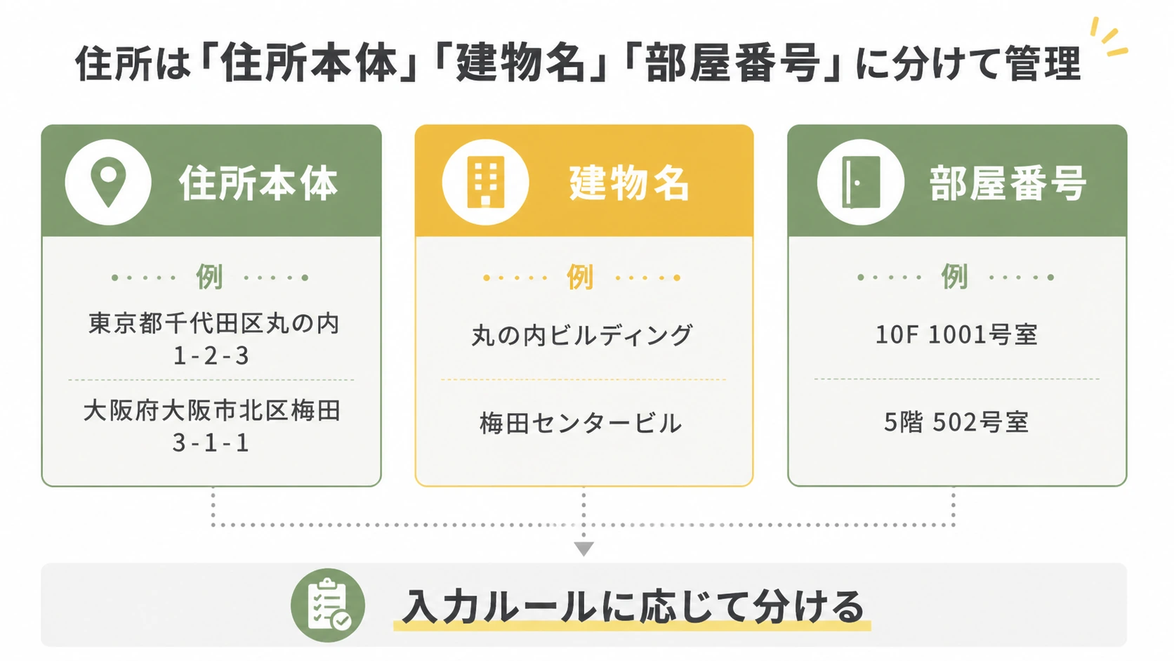 住所本体と建物名と部屋番号を別項目で管理する例