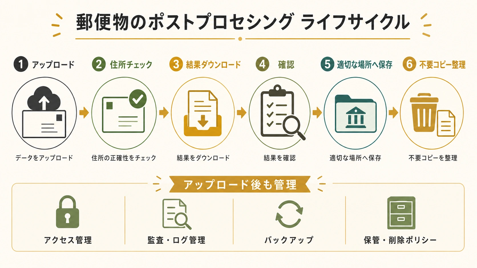 住所の更新前後と更新理由・確認方法を管理する図
