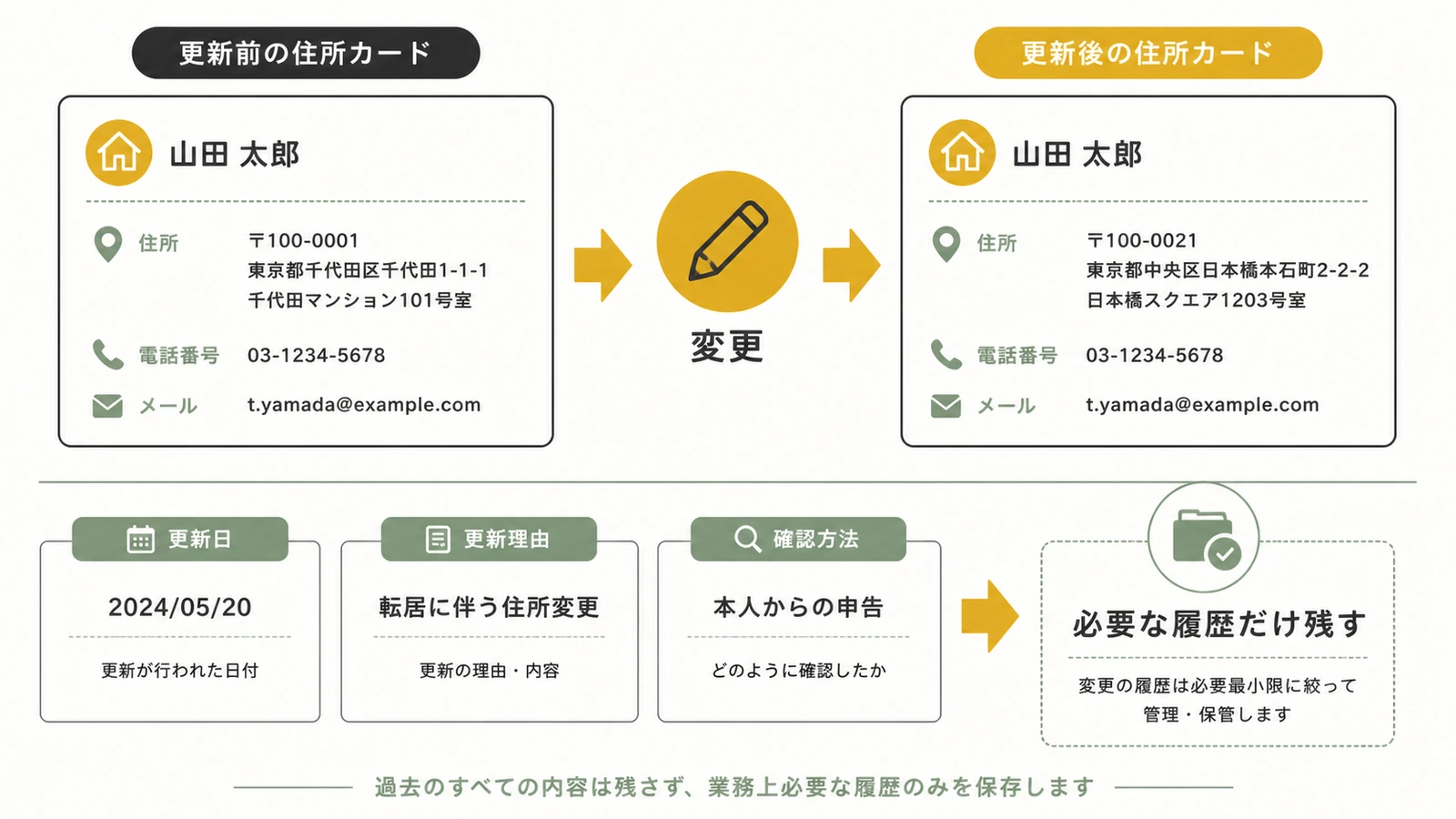 公式住所データの更新を確認して自社名簿へ必要な変更だけ反映する図