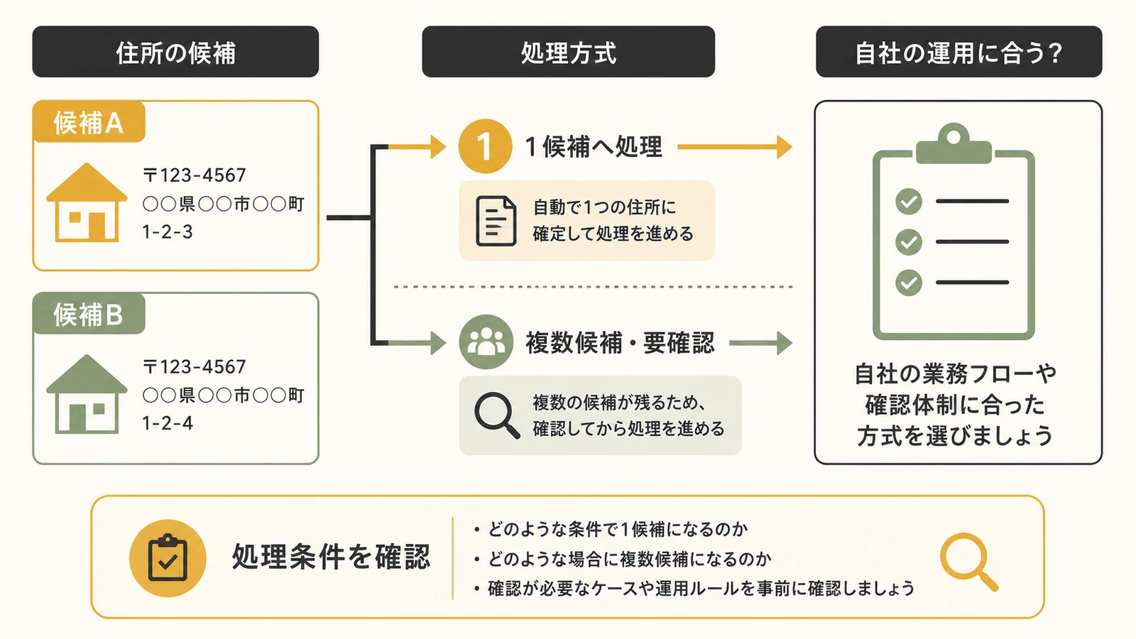 あいまいな住所の処理条件を確認する図