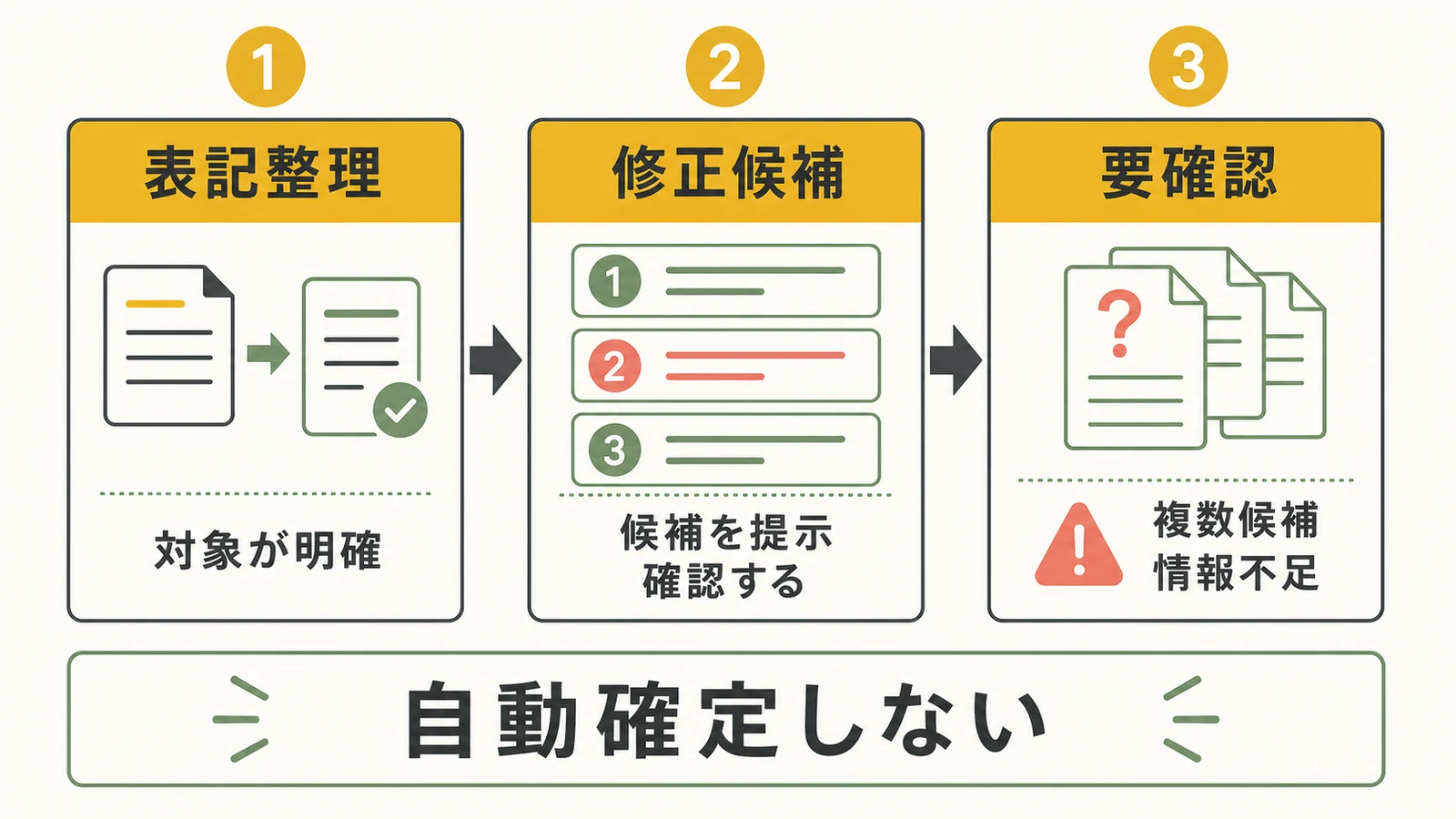 住所クレンジングの表記整理・修正候補・要確認を分ける図