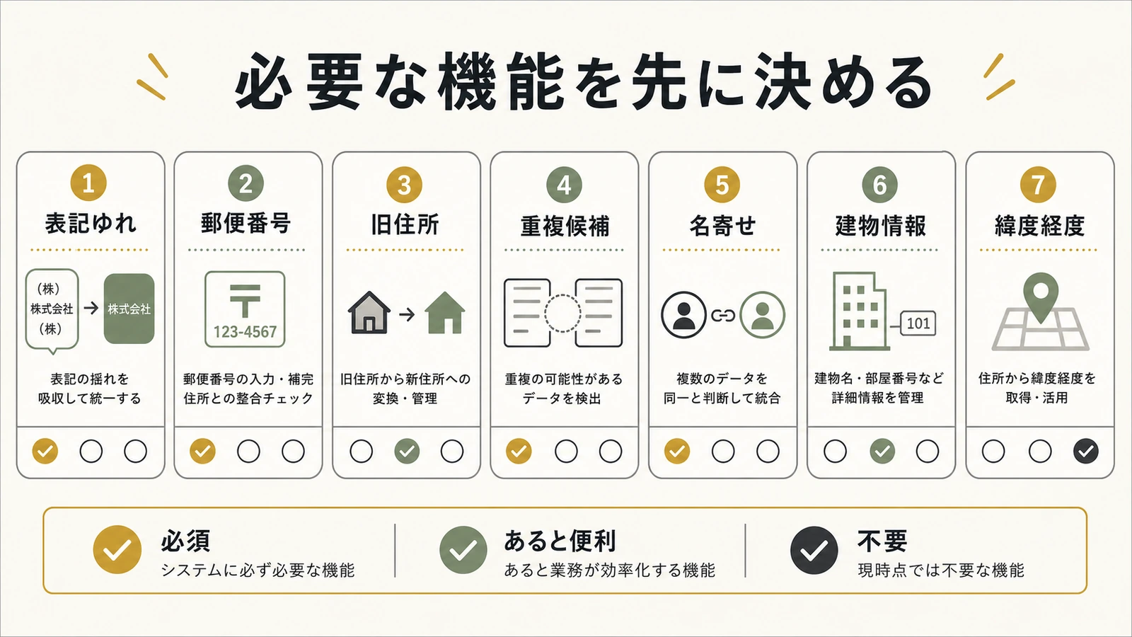 住所クレンジングサービスで必要な機能を選ぶ図