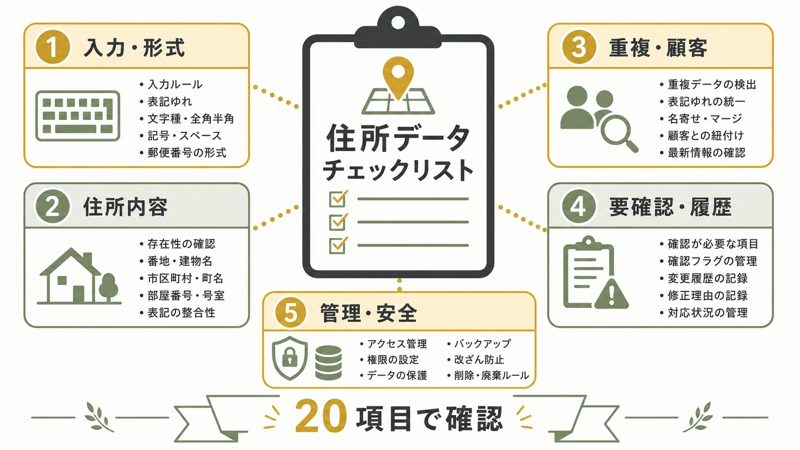 郵便番号・住所・重複・履歴などの住所データ管理上の問題を分けて確認する図