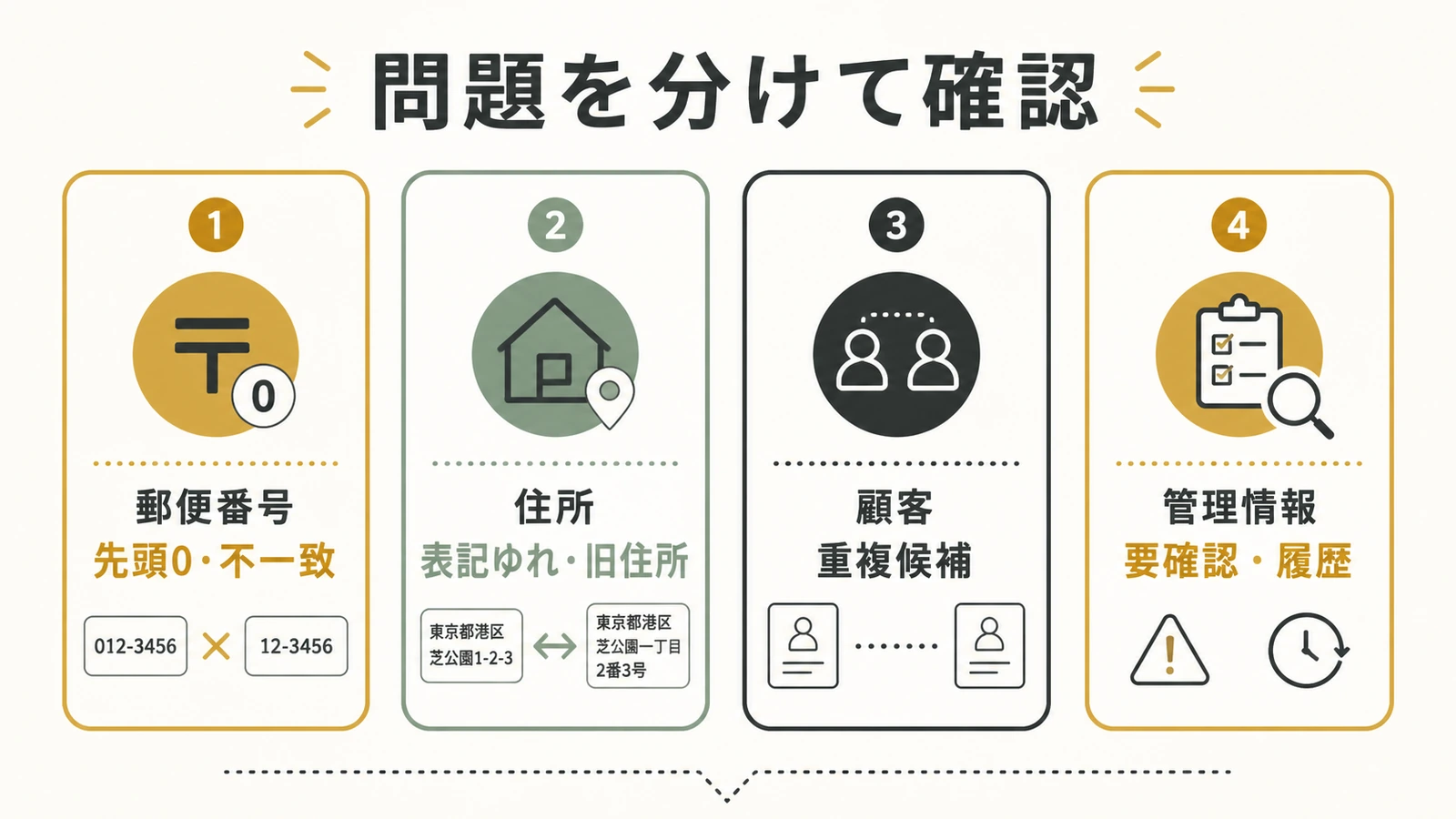 住所データを形式確認から履歴記録まで継続して見直す流れ