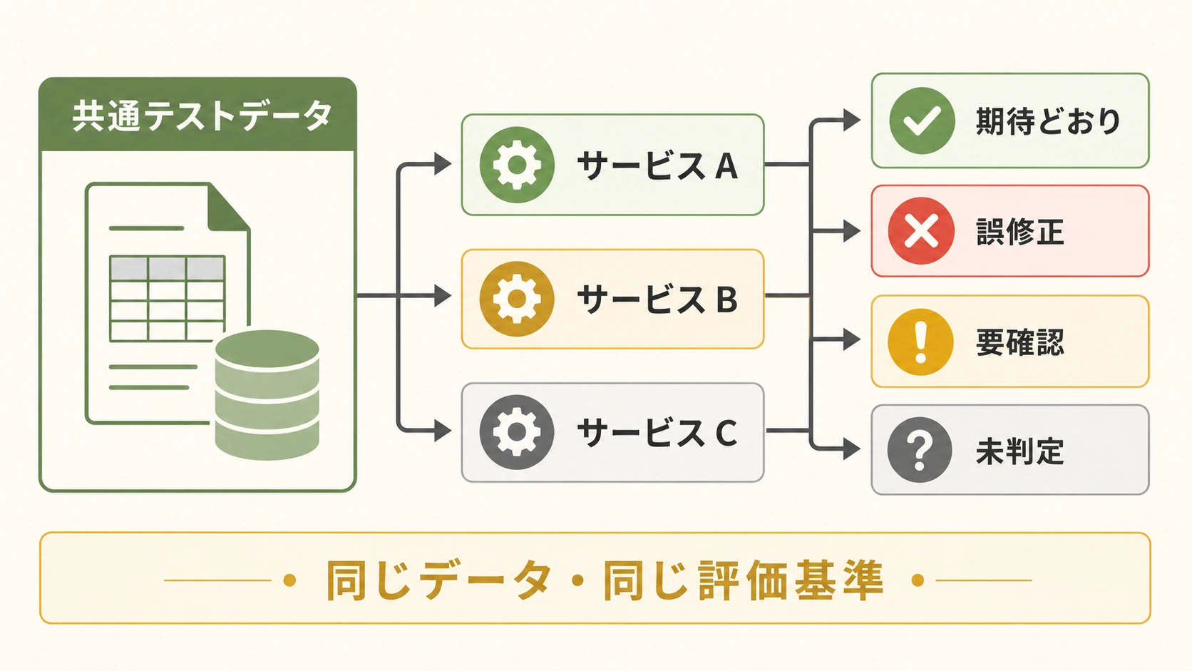 住所データの新規・変更あり・要確認を中心に見直す図