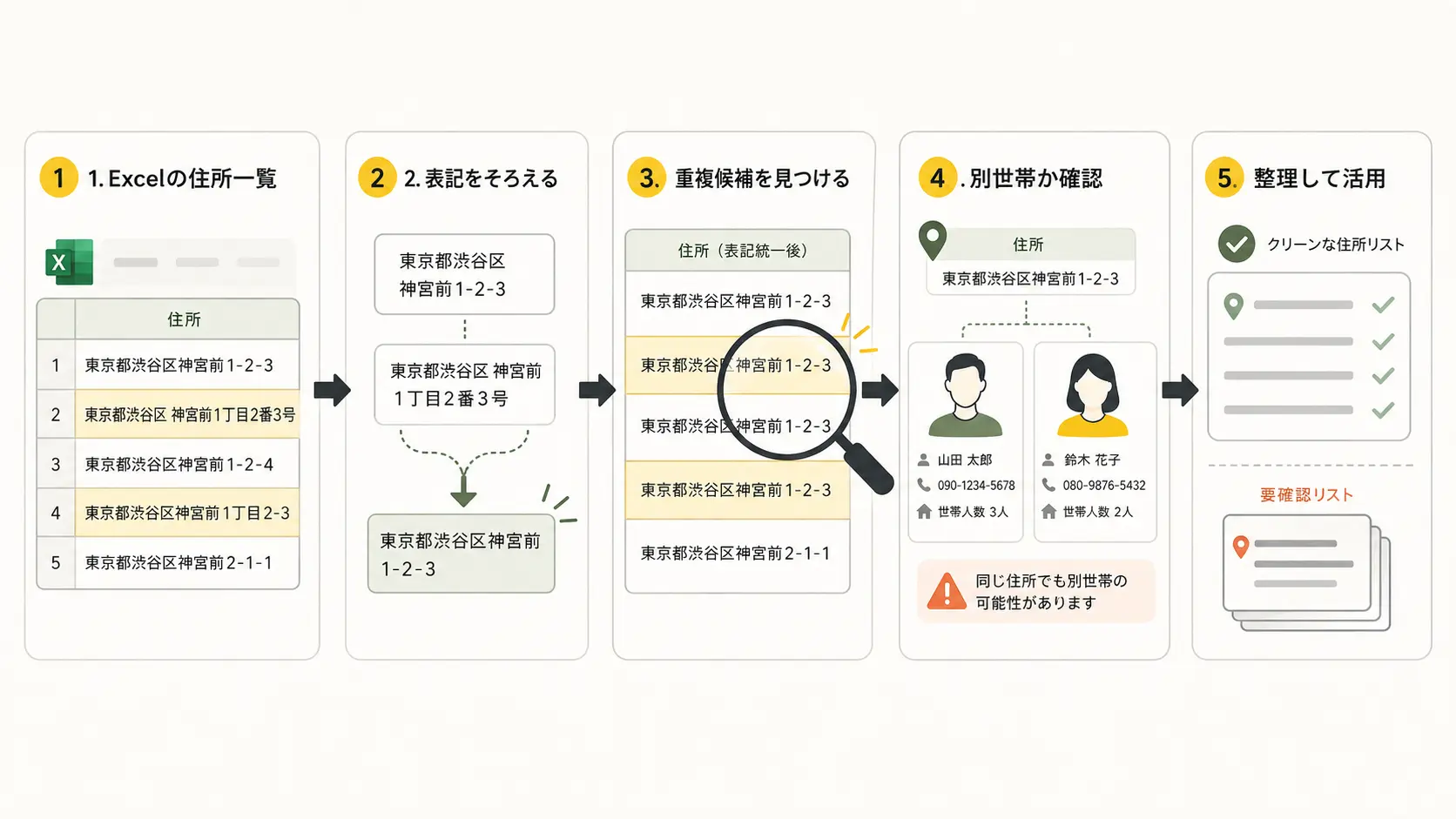 住所録の重複候補を確認し整理候補または要確認に分ける流れを示す図