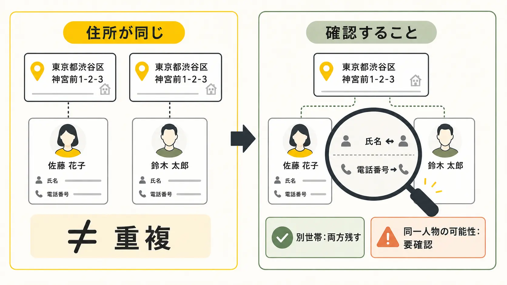 同じ住所でも別顧客の可能性と重複候補を比較する図