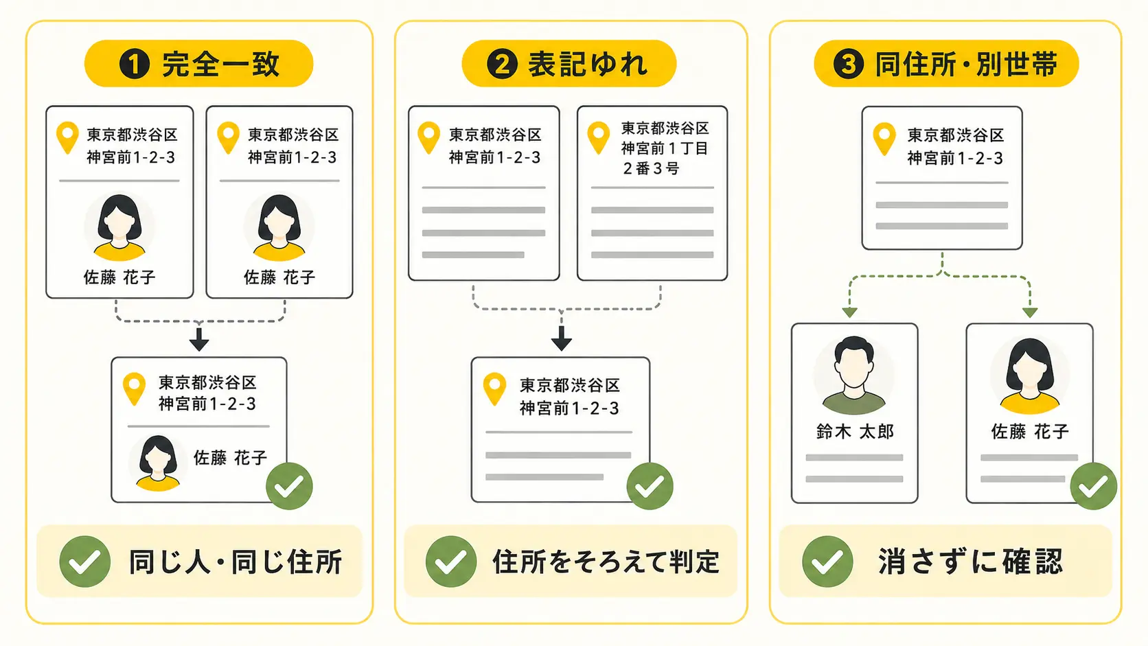 同じ値、表記ゆれ、同住所だが別対象の可能性を比較する図