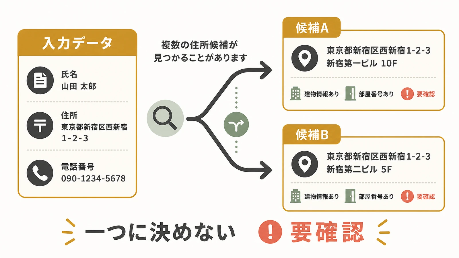 住所クレンジングで複数の住所候補が見つかったため要確認にする図
