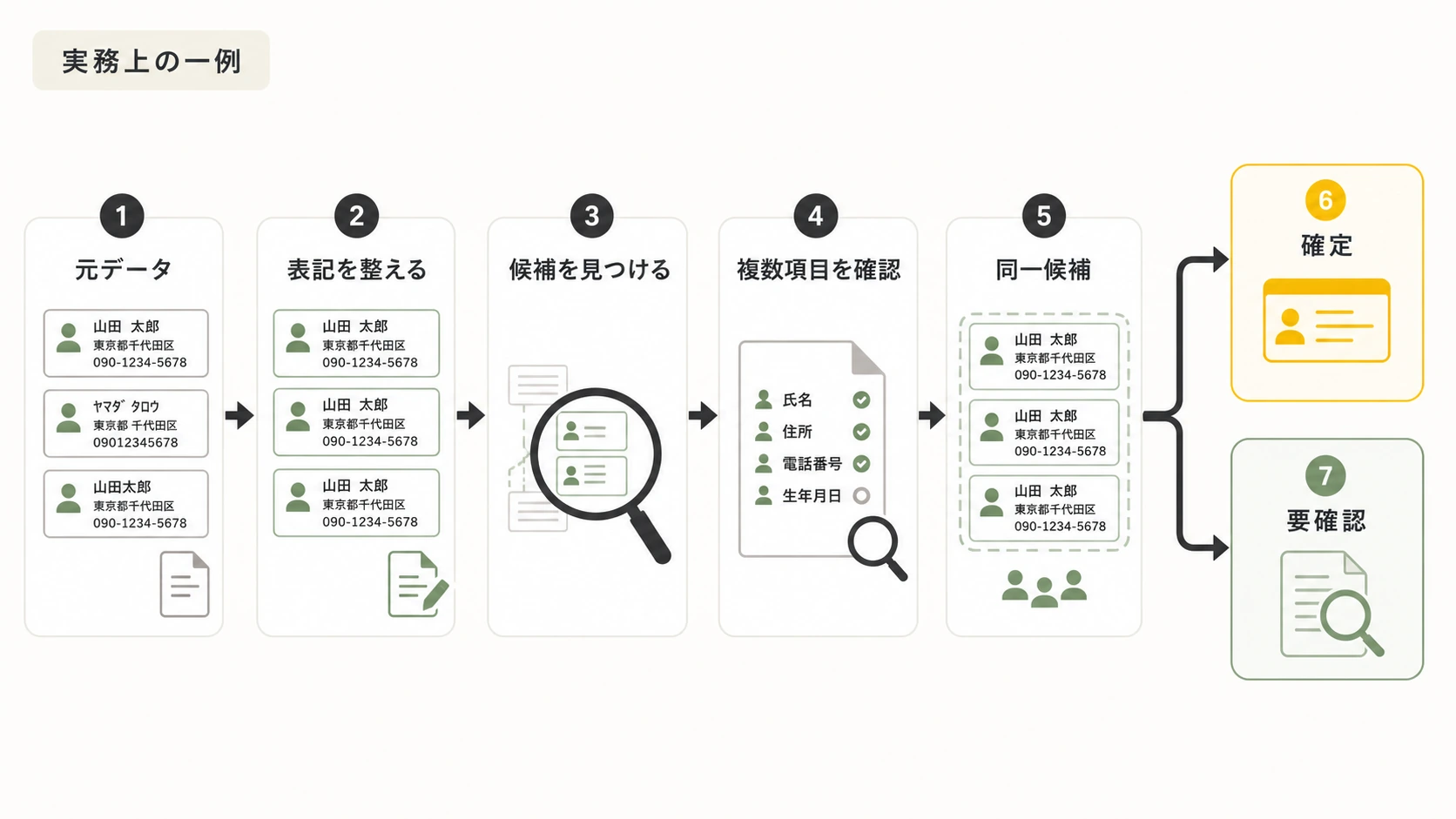 住所正規化から重複候補確認と名寄せまでの処理例