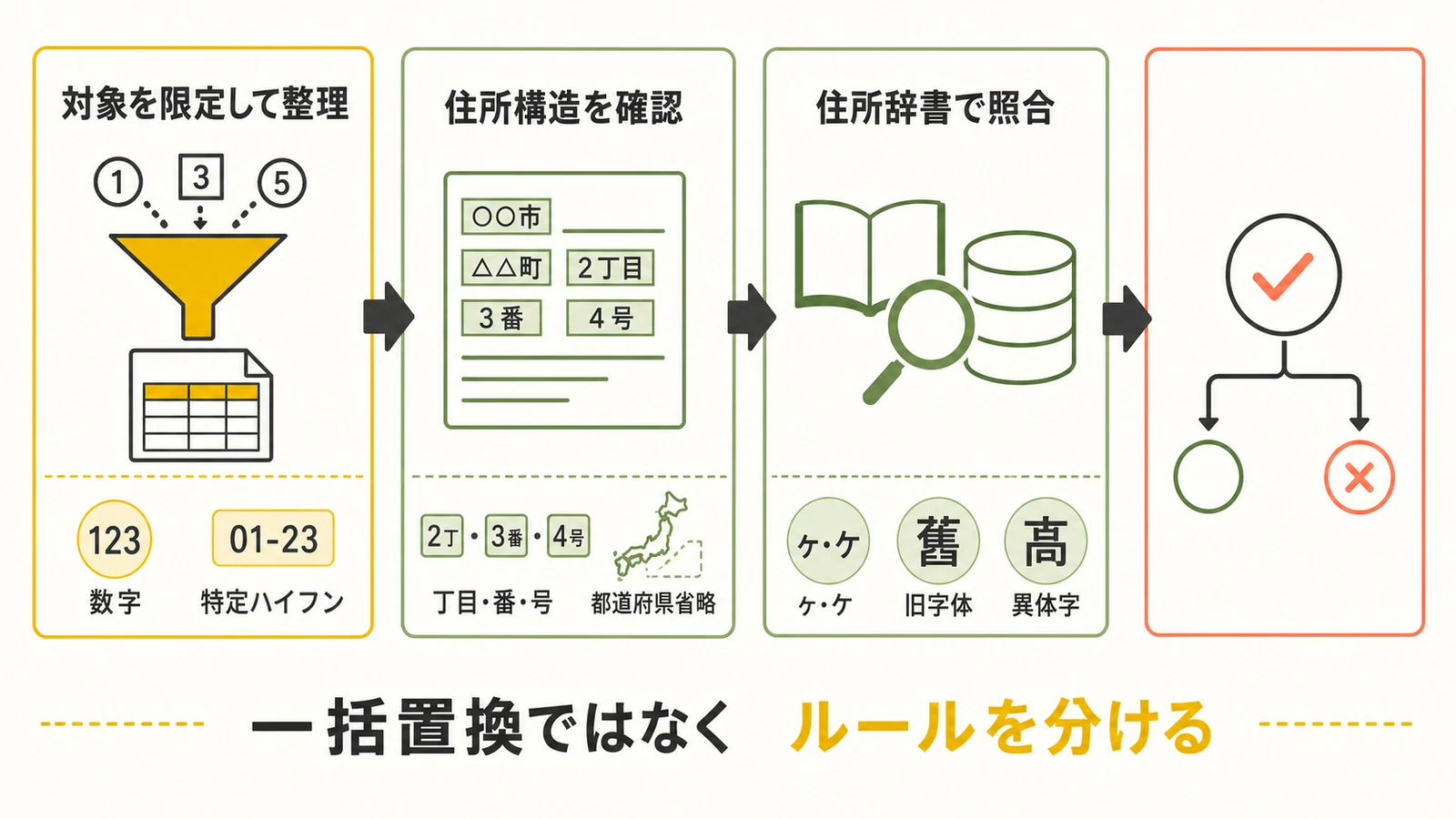 住所表記ゆれの処理を対象限定・住所構造・住所辞書の三段階に分ける図