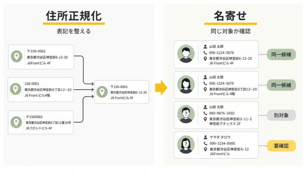 住所正規化と名寄せの違いを比較した図