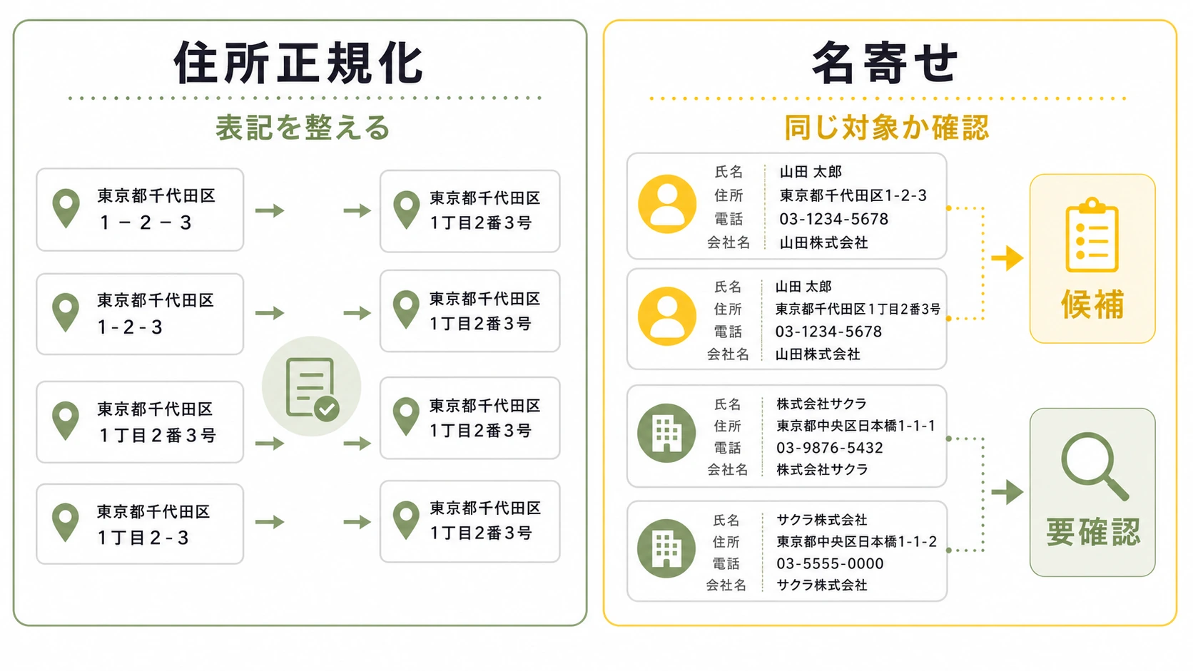 住所正規化と名寄せの役割の違いを示す比較図