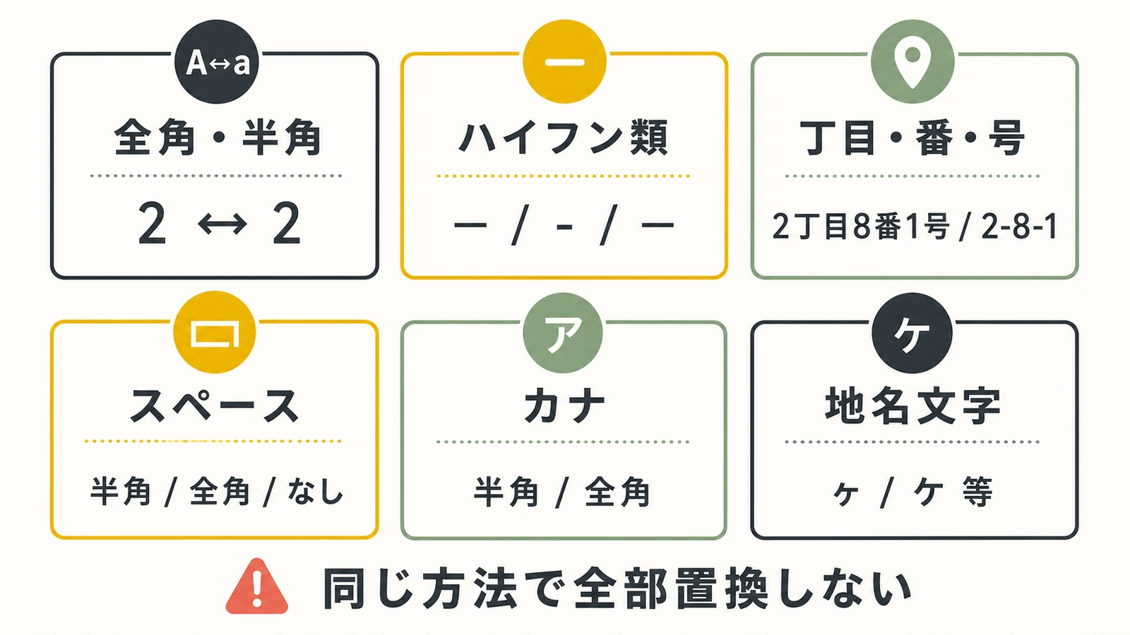 住所表記ゆれの代表例として全角半角・ハイフン・丁目・空白・カナ・地名文字を示す図