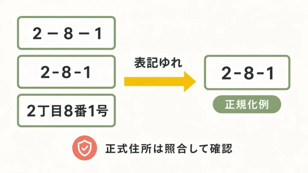 全角数字・ハイフン・丁目表記など住所表記ゆれを正規化する例