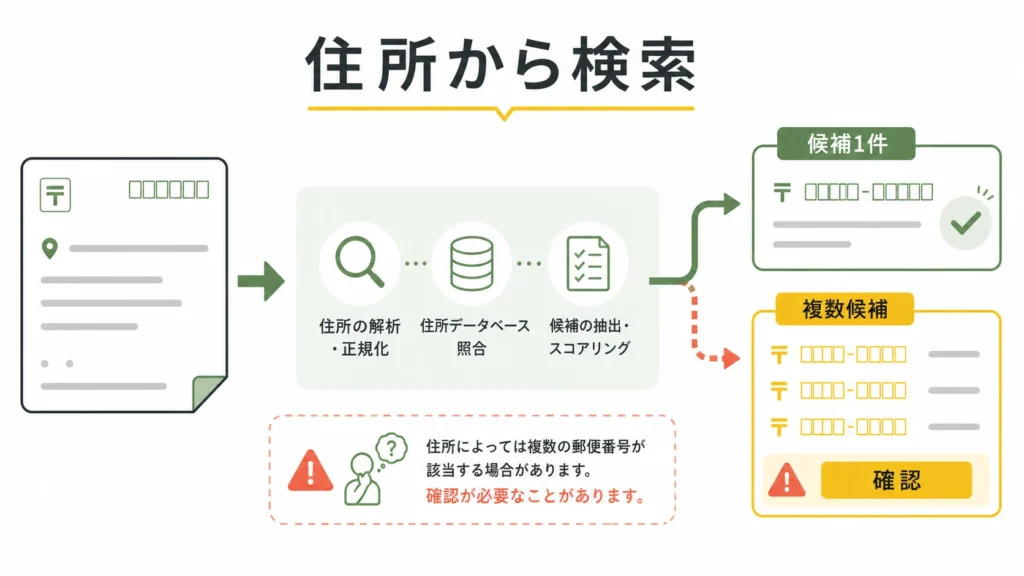 住所から郵便番号を検索して一意候補または複数候補に分ける図