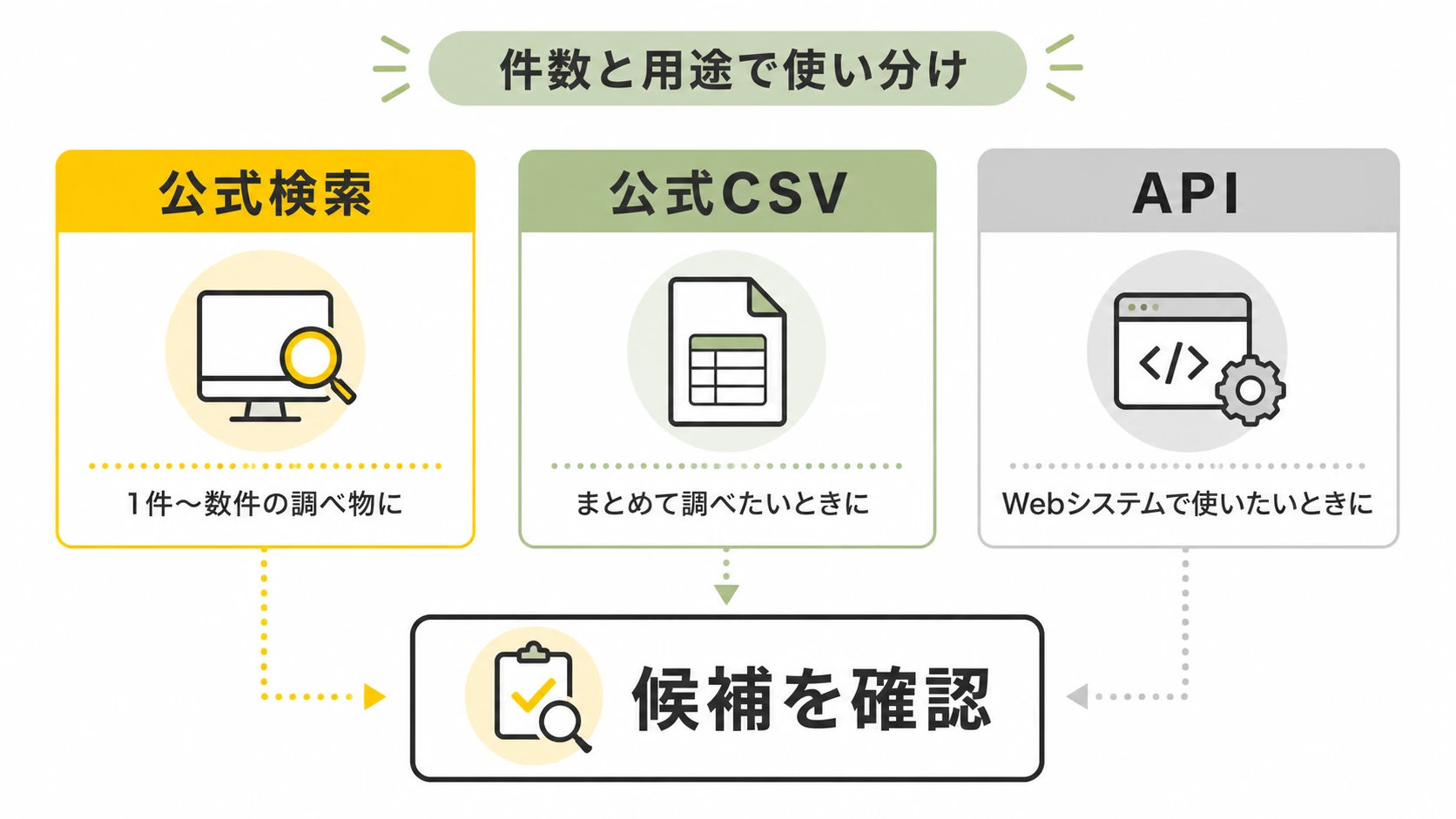 公式検索、公式CSV、APIによる郵便番号確認の使い分けを示す図