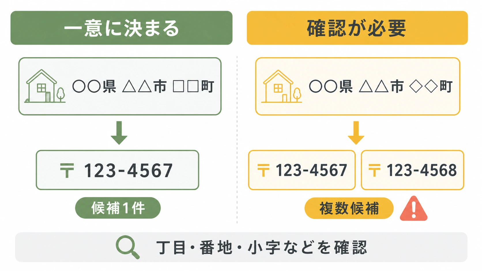 住所から郵便番号を調べたとき一意に決まる場合と複数候補になる場合の図