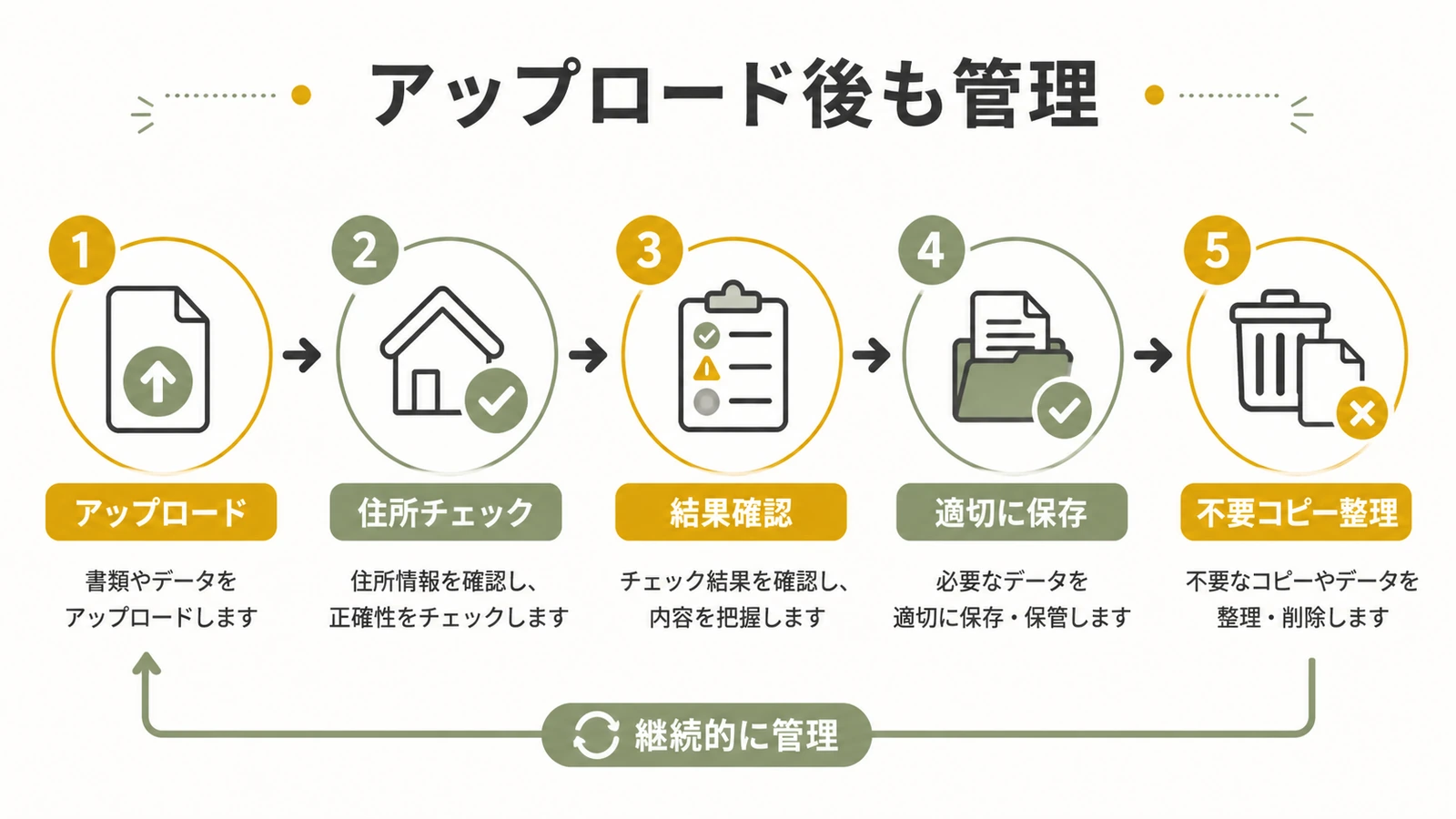 住所データのアップロード後から結果ファイルの保管までを管理する流れ