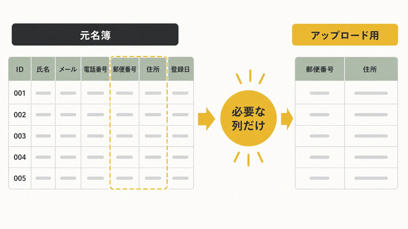 元名簿からサービスに必要な列だけをアップロード用コピーへ整理する図