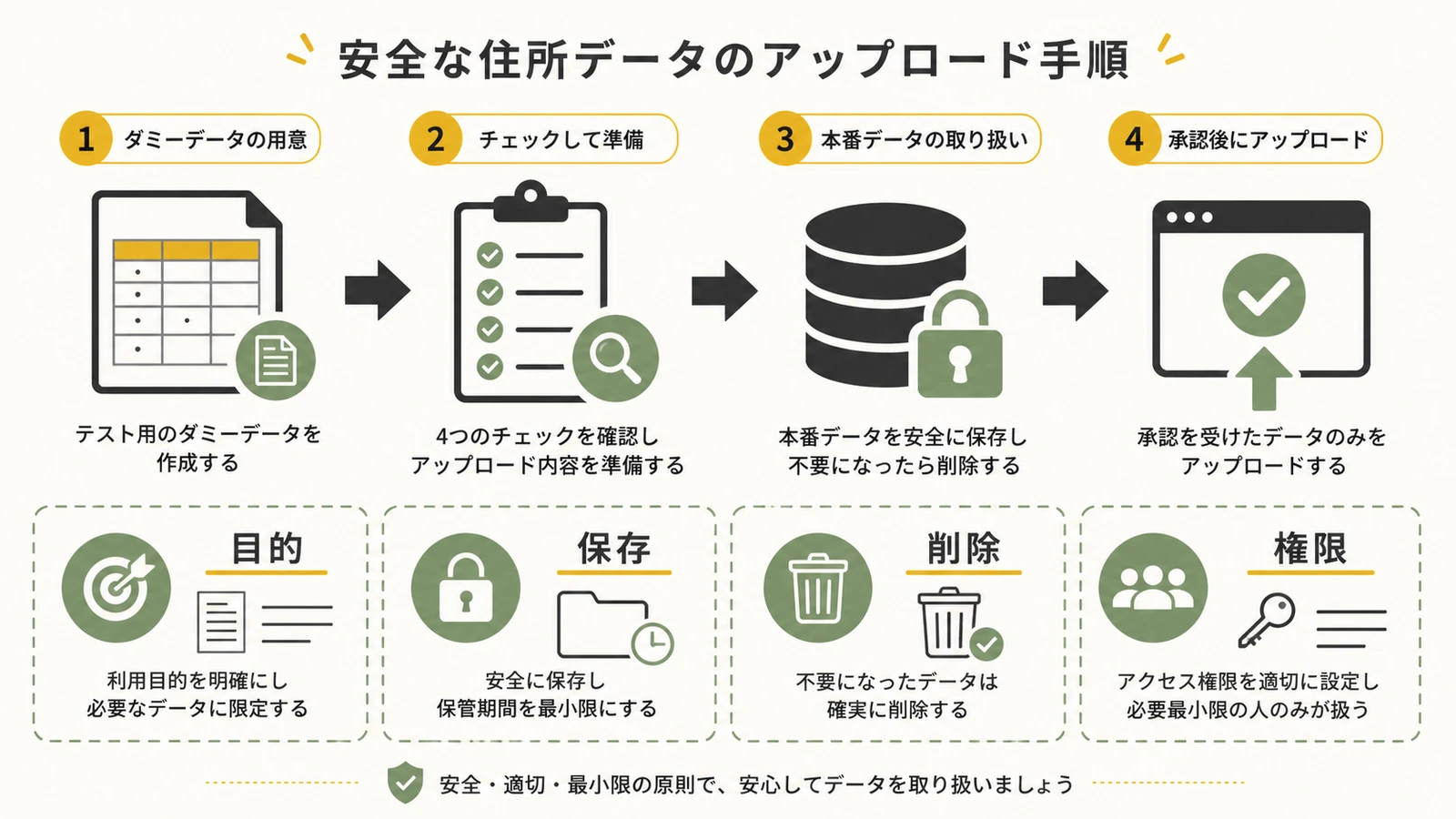 ダミーデータから安全なアップロード手順を確認する図