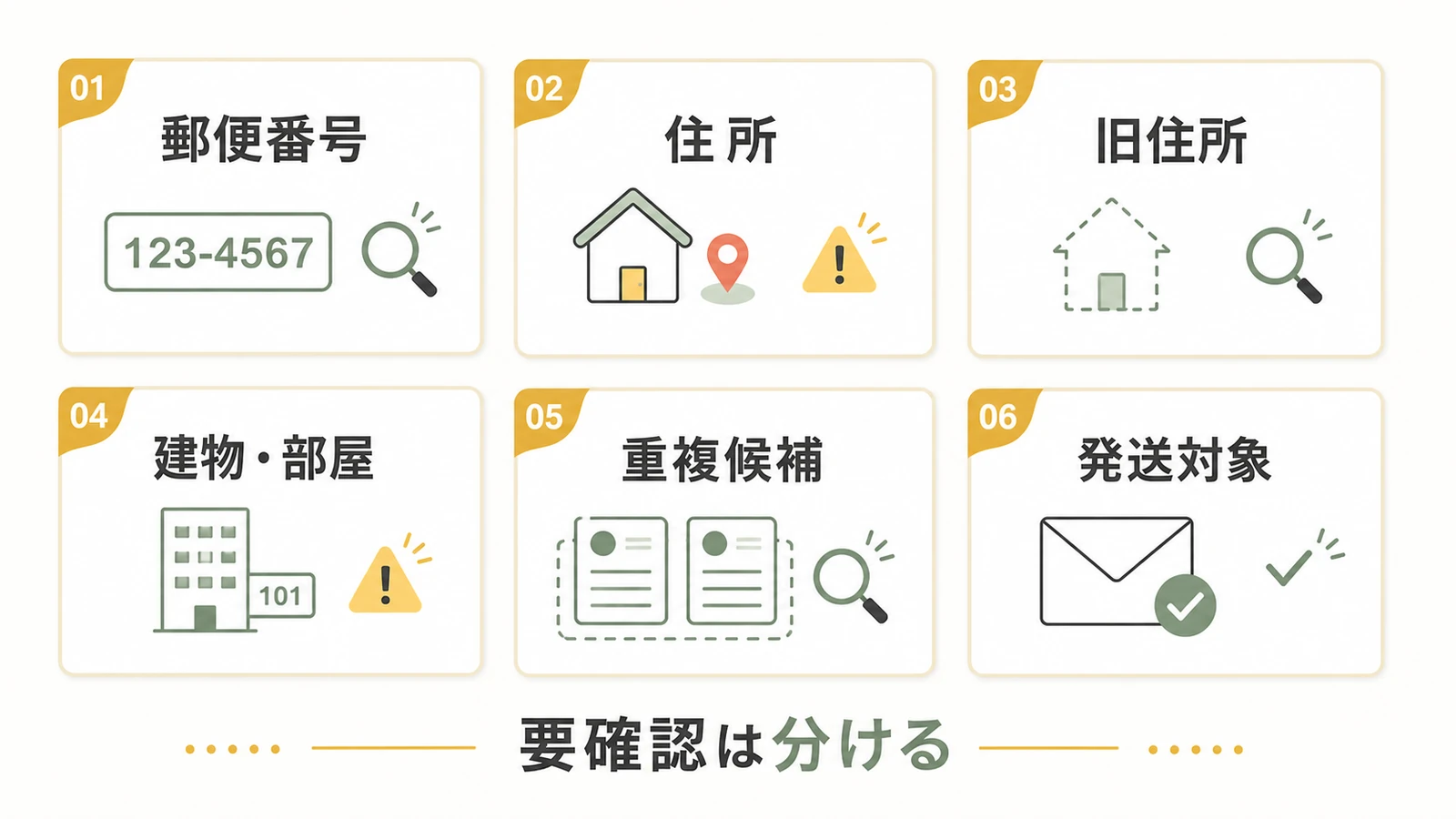 DM発送前に郵便番号・住所・旧住所・建物情報・重複候補・発送対象を確認する図
