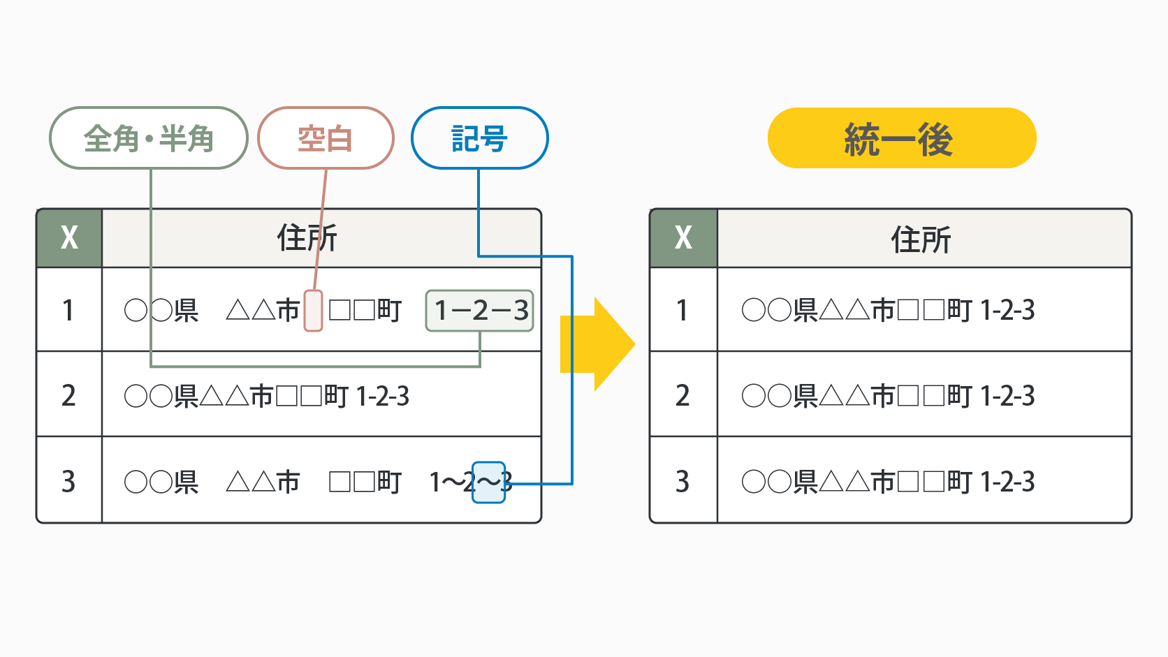 Excelで全角半角・空白・ハイフンの住所表記を統一する図