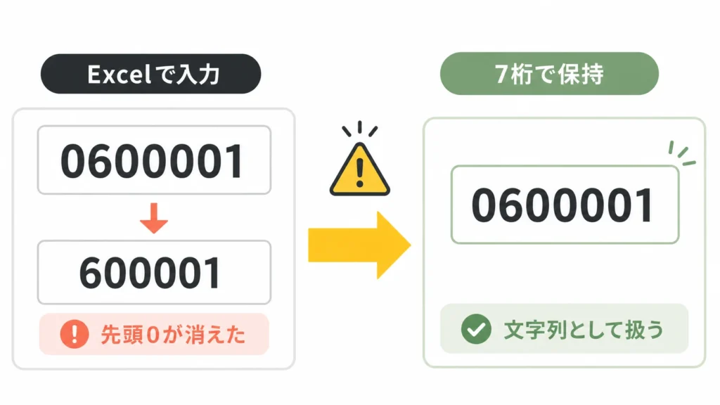 Excelで郵便番号の先頭0が消れる状態と7桁で保持する方法を示す図