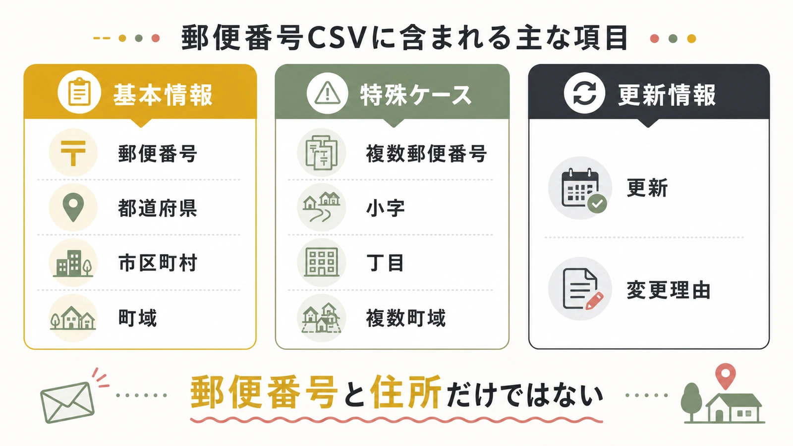 日本郵便郵便番号CSVの項目を基本情報・特殊ケース・更新情報に分けた図