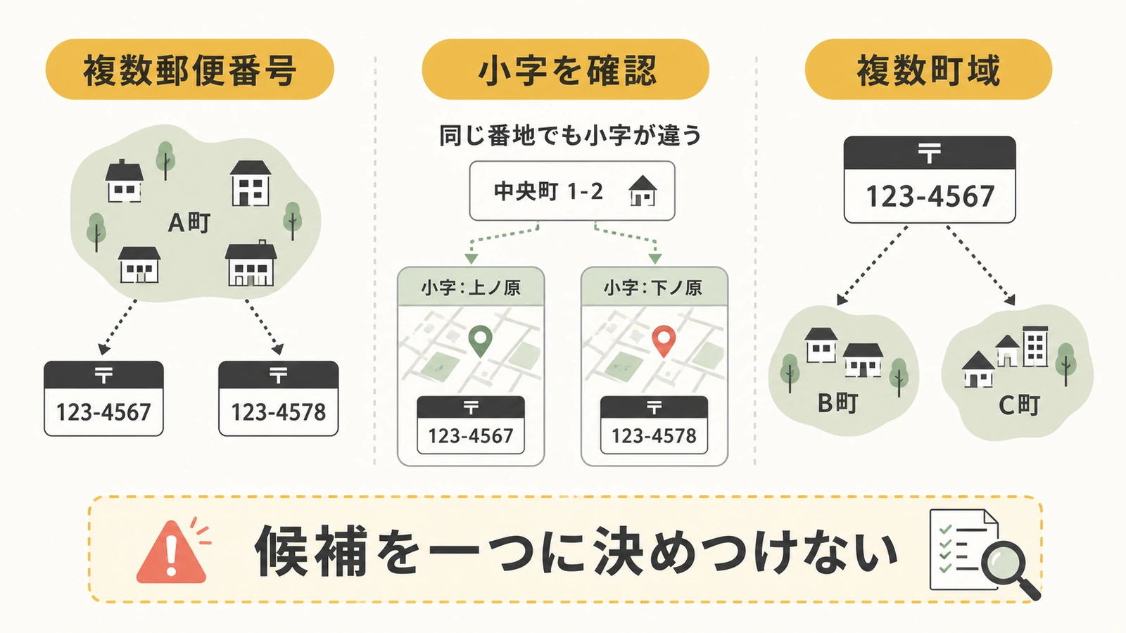 日本郵便CSVで町域に複数郵便番号・小字重複・一郵便番号複数町域がある例
