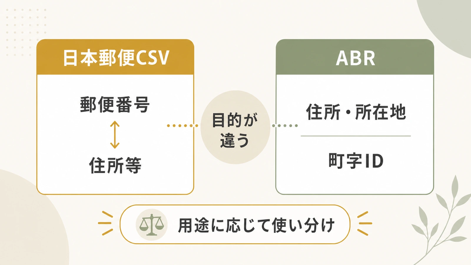 日本郵便郵便番号CSVとABRの役割の違いを示す比較図