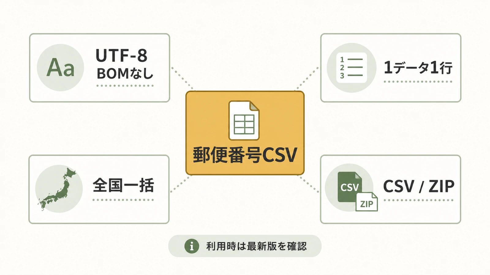 日本郵便の1レコード1行UTF-8形式郵便番号CSVの特徴