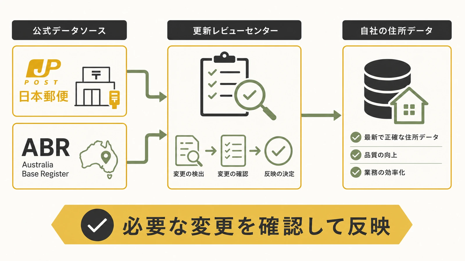 住所データを見直すタイミングを示す図