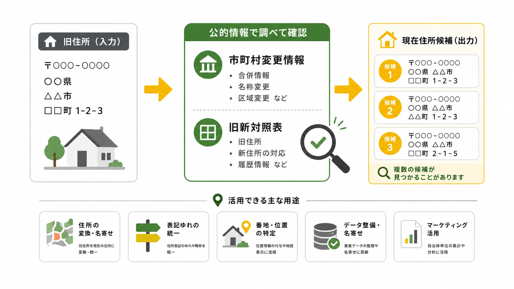 市町村合併、区再編、町名変更、住居表示などで住所表記が変わる要因を示す図