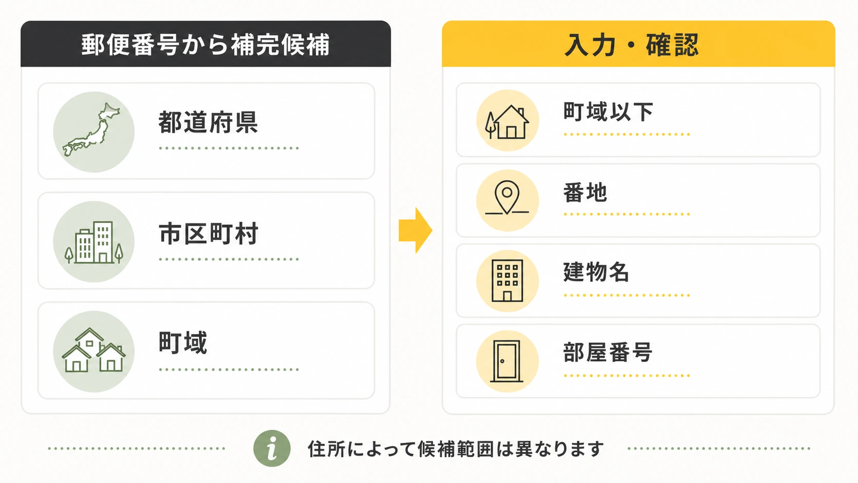 郵便番号から補完できる住所候補と入力確認が必要な住所項目を示す図