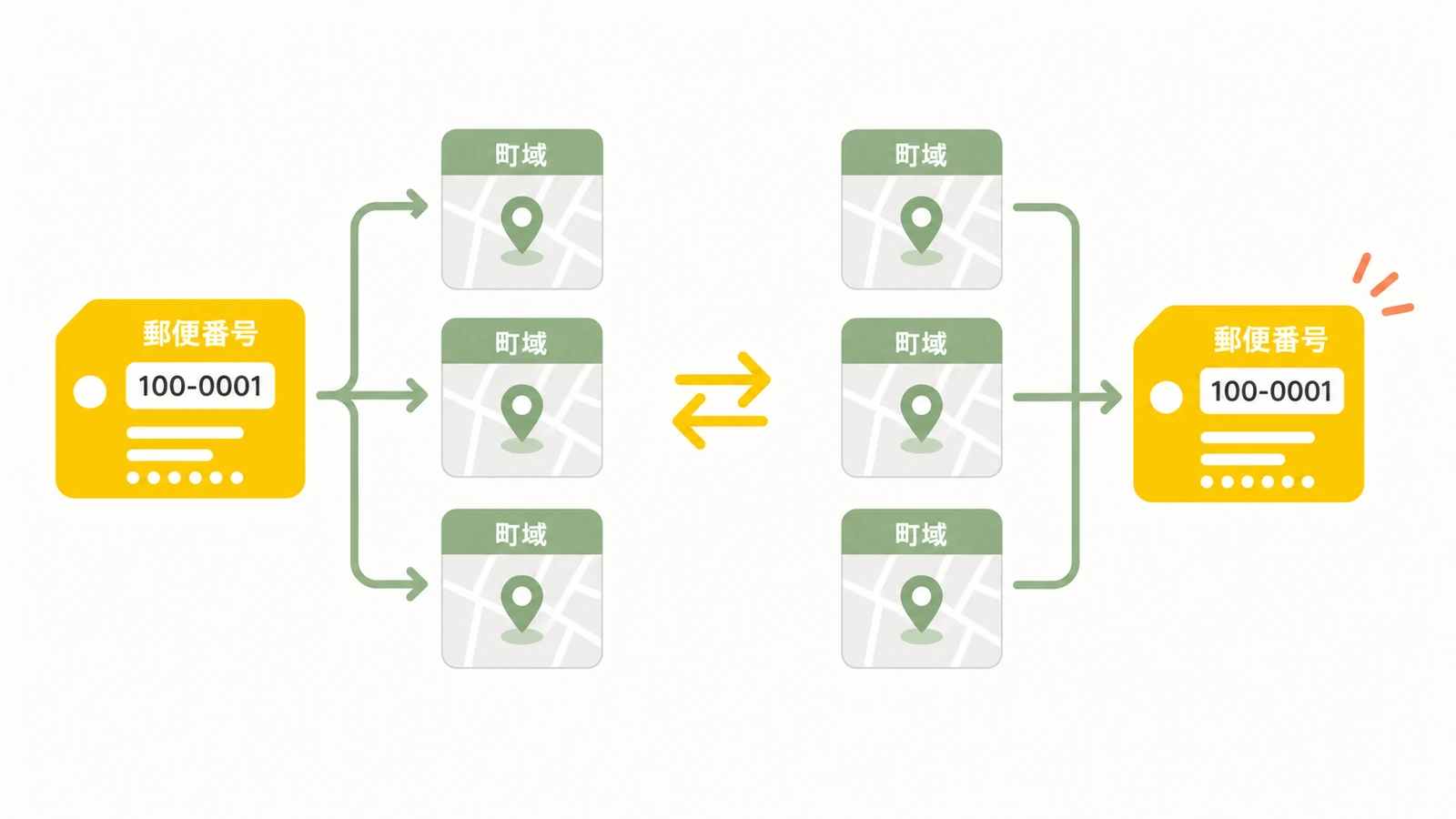 郵便番号と町域が1対1ではない関係を示した図