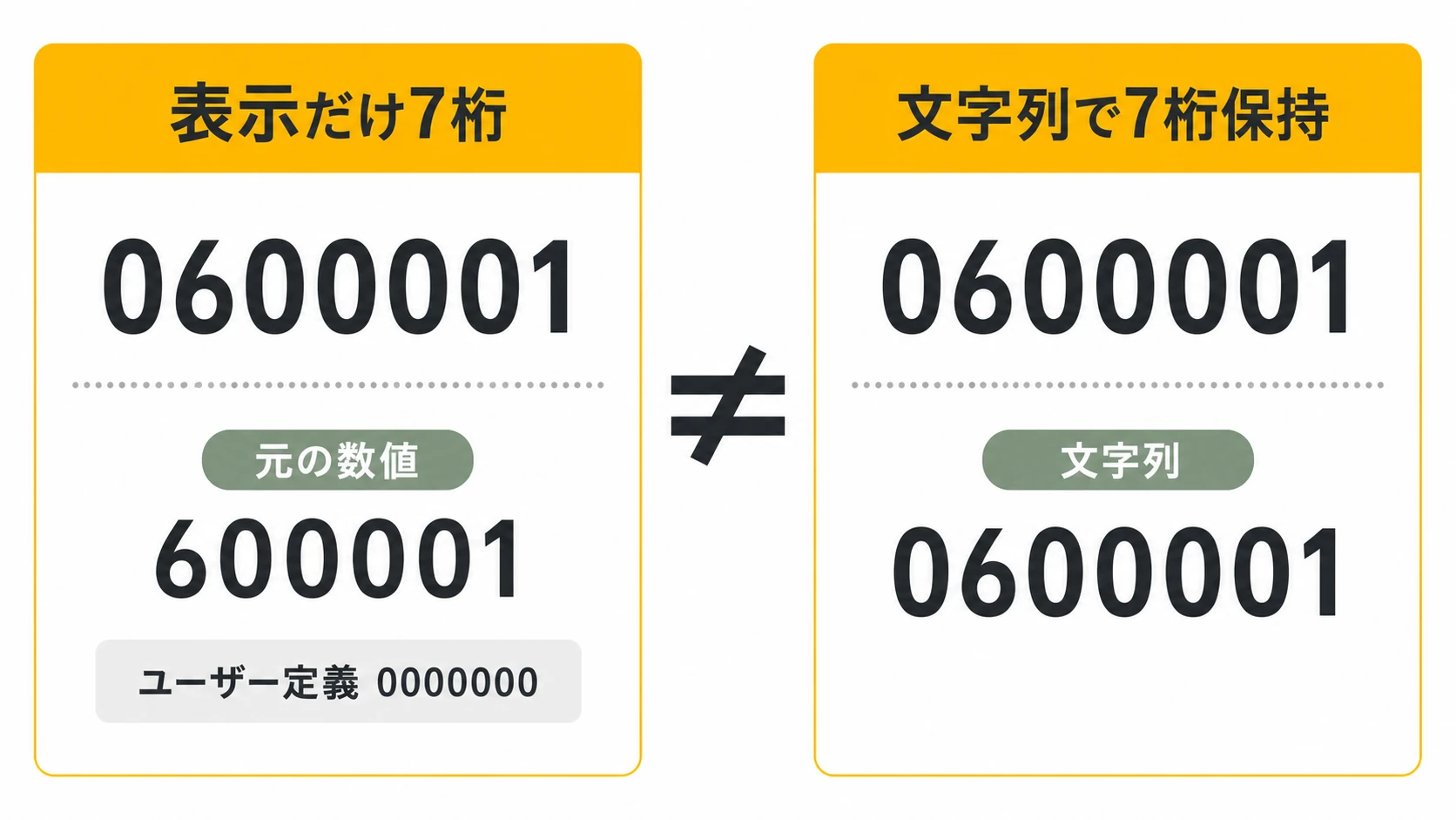 Excelで郵便番号を7桁表示する方法と文字列で保持する方法の違い