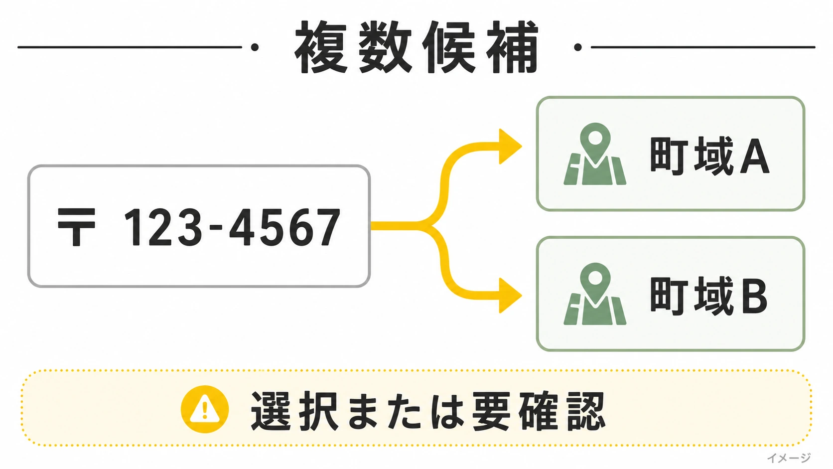 一つの郵便番号から複数の町域候補が出る場合を示した図