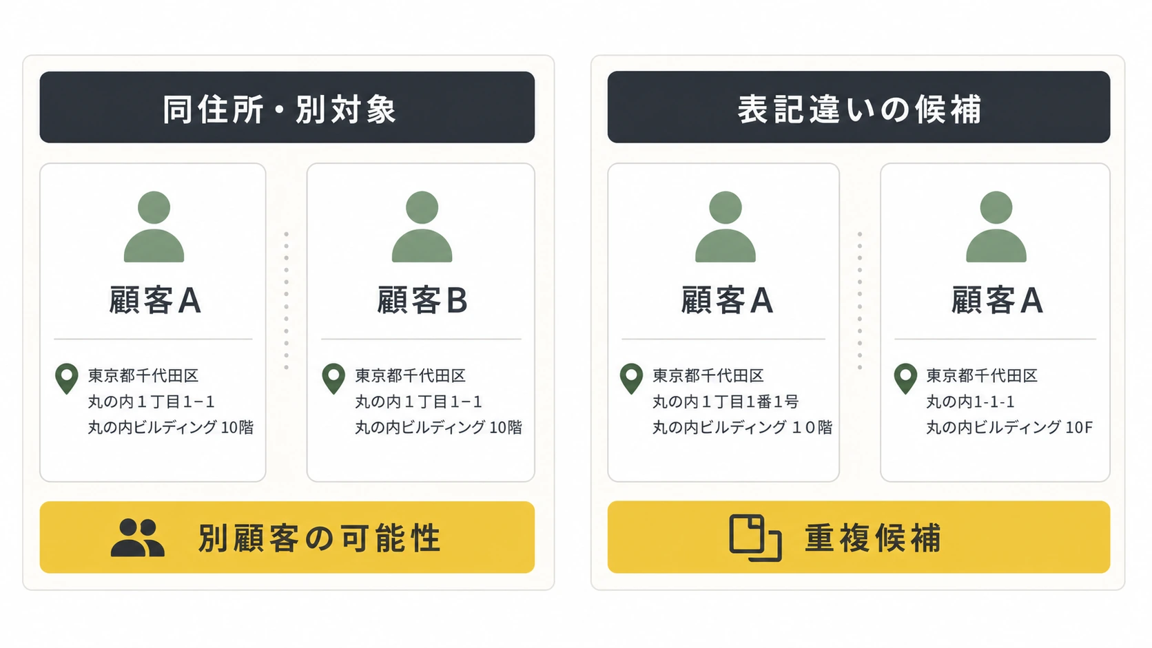 同じ住所でも別顧客の場合と表記違いの重複候補を比較した図
