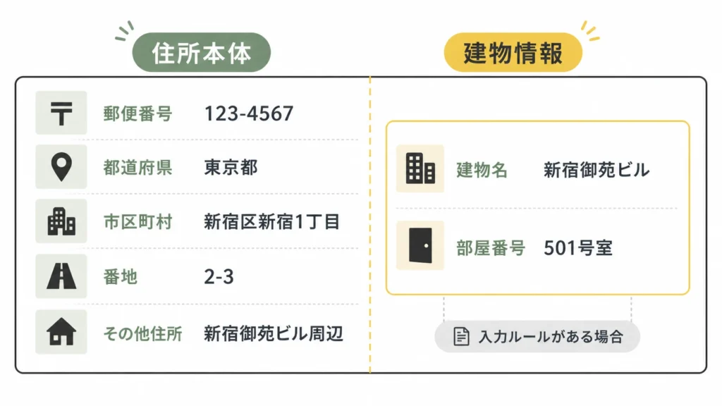 住所本体と建物情報を分け、入力ルールがある場合に建物名と部屋番号へ分ける図